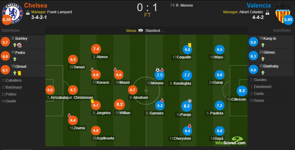 切尔西 Whoscored<a href=
