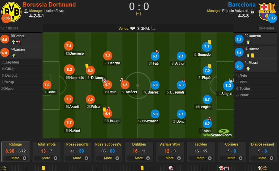 Whoscored多特vs<a href=https://www.310bf.com/tags-%E5%B7%B4%E8%90%A8-0.html target=_blank class=infotextkey>巴萨</a>评分：特狮、胡梅尔斯并列全场最高