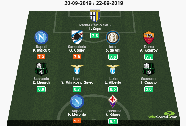 Whoscored<a href=https://www.310bf.com/tags-%E6%84%8F%E7%94%B2-0.html target=_blank class=infotextkey>意甲</a>本轮最佳阵容：里贝里、略伦特搭档锋线