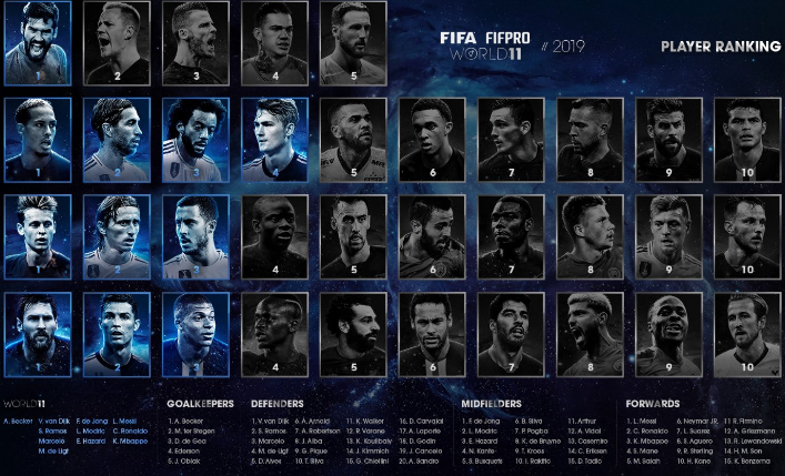 FIFA排名：中场前三德容魔笛阿扎尔、前锋前三梅罗姆巴佩