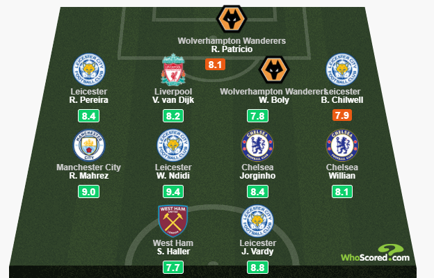 Whoscored<a href='https://www.huolisport.cn/zhibo/564'>英超</a>本轮最佳阵：若日尼奥领衔，狐狸城4人入选