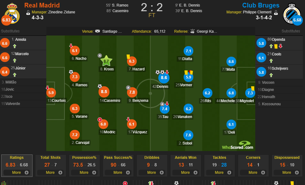 Whoscored皇马vs布鲁日评分：库尔图瓦不及格