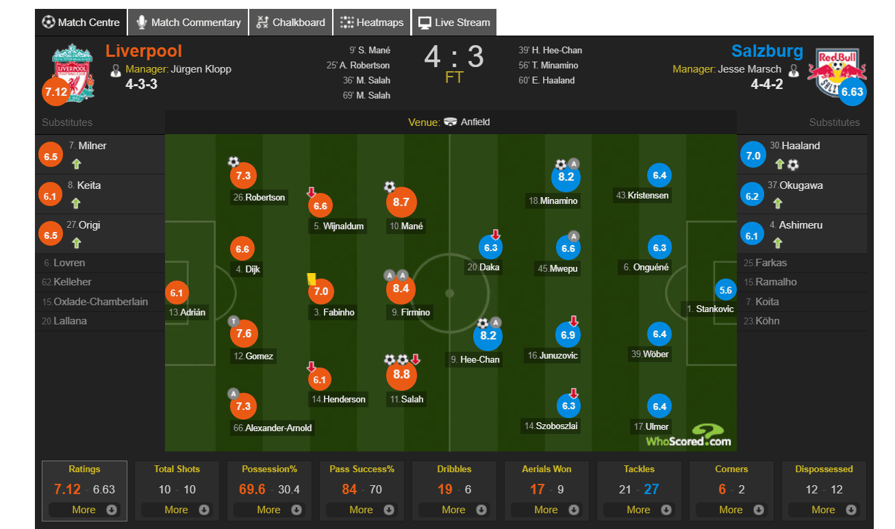 Whoscored利物浦VS萨尔茨堡RB评分：红军三叉戟闪耀全场