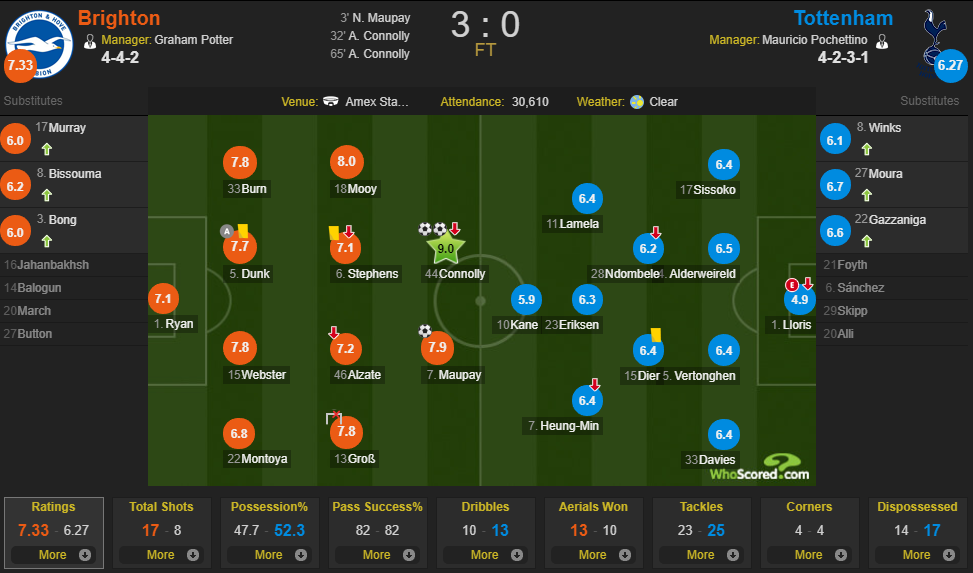 Whoscored布莱顿vs热刺：康诺利全场最佳，凯恩不及格