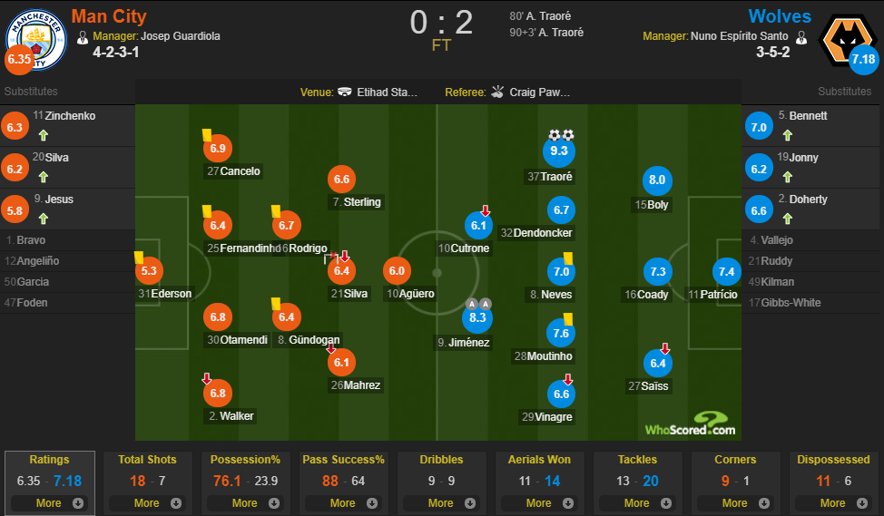 Whoscored曼城vs狼：阿达马9.3分闪耀全场，埃德松不及格