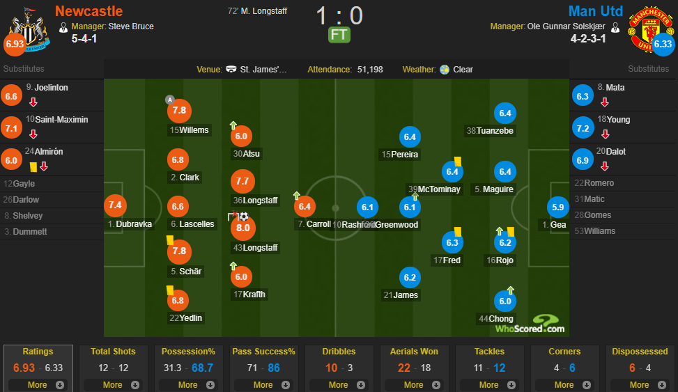 Whoscored纽卡vs曼联：朗斯塔夫8.0；德赫亚不及格
