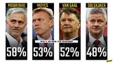 索尔斯克亚执教曼联胜率仅48%，弗爵爷后4任主帅最低