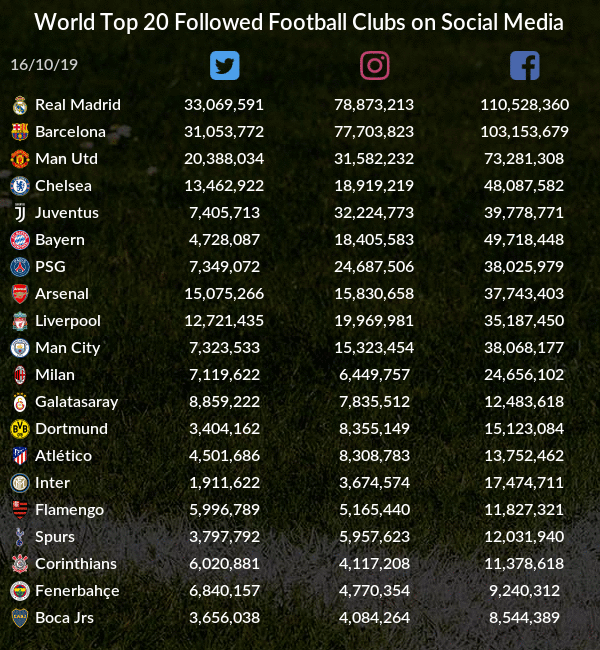 世界<a href='https://www.huolisport.cn/football'>足球</a>俱乐部社媒粉丝总量top20：皇马、巴萨均破2亿