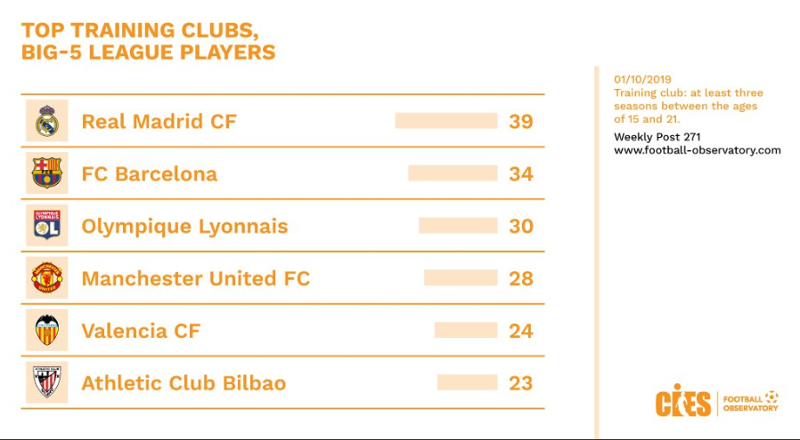 各俱乐部出品青训球员效力五大联赛数量：皇马39名居首