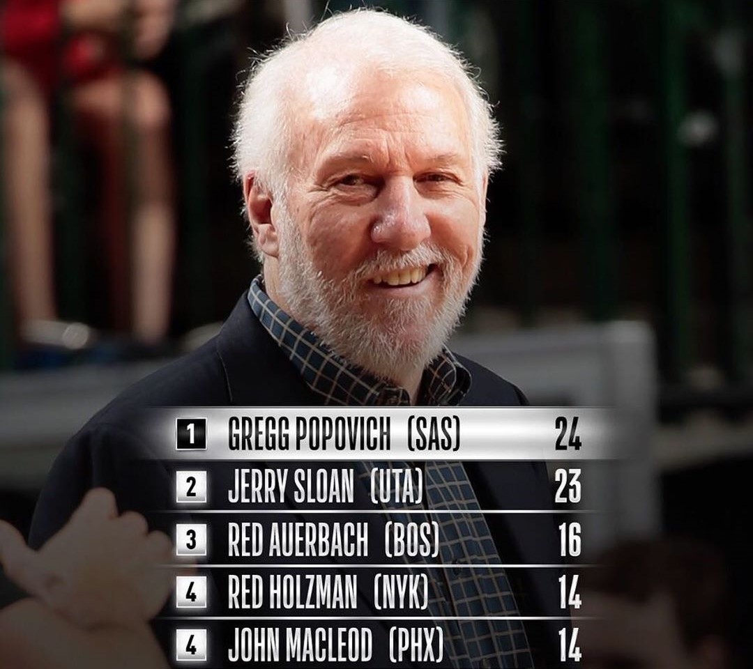 波波维奇超越斯隆成为执教单支球队最多赛季的主教练-360**直播