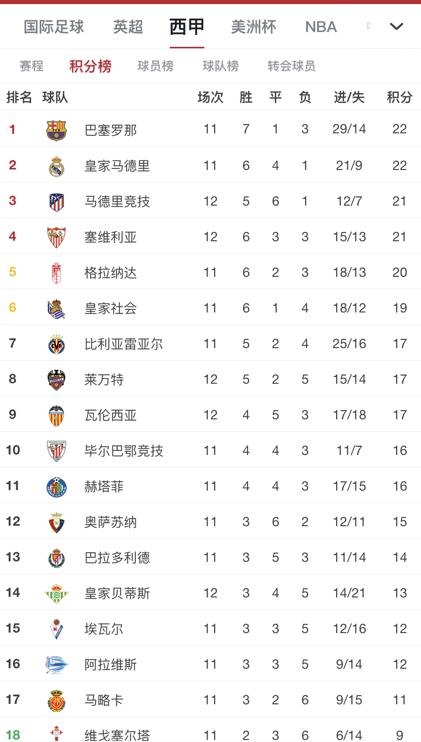 你们让啥呢？本轮<a href=https://www.310bf.com/tags-%E8%A5%BF%E7%94%B2-0.html target=_blank class=infotextkey>西甲</a><a href=https://www.310bf.com/tags-%E7%9A%87%E9%A9%AC-0.html target=_blank class=infotextkey>皇马</a>、<a href=https://www.310bf.com/tags-%E5%B7%B4%E8%90%A8-0.html target=_blank class=infotextkey>巴萨</a>、<a href=https://www.310bf.com/tags-%E9%A9%AC%E7%AB%9E-0.html target=_blank class=infotextkey>马竞</a>均未能全取3分