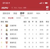 格拉纳达输球无缘登顶西甲榜首，皇家社会积分追平皇萨