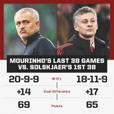 索肖上任一周年！ESPN对比索肖穆帅战绩：穆帅略胜一筹？