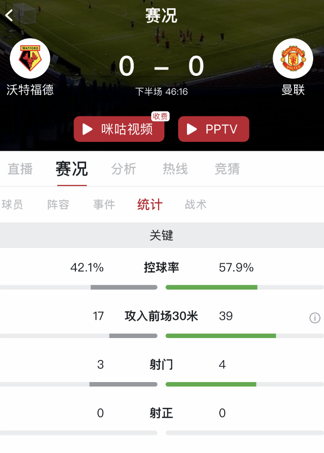 又要济贫？面对垫底队，<a href=https://www.310bf.com/tags-%E6%9B%BC%E8%81%94-0.html target=_blank class=infotextkey>曼联</a>半场没有一脚射正