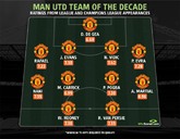 Whoscore评曼联10年最佳阵：现役仅3人