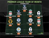 英超12月最佳阵容：瓦尔迪搭档凯恩，利物浦三将入选