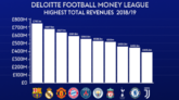 德勤统计上赛季俱乐部收入排行TOP10：巴萨居首英超占5席