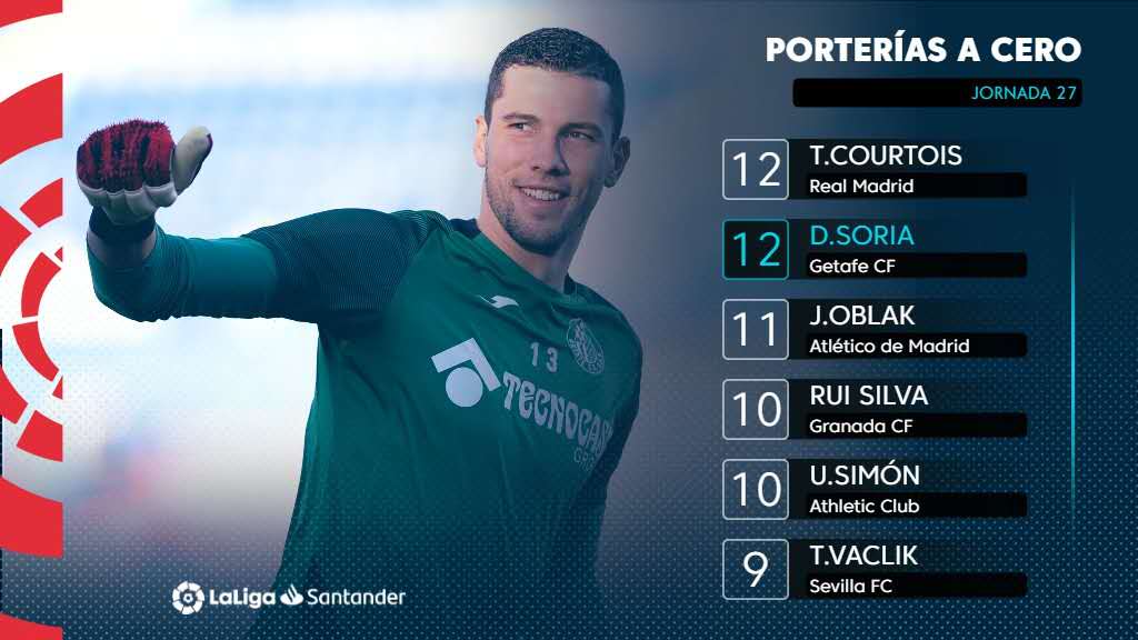 异军突起!赫塔菲门将追平库尔图瓦并列<a href=http://www.11player.cc/football/spain/ target=_blank class=infotextkey>西甲</a>零封榜第一