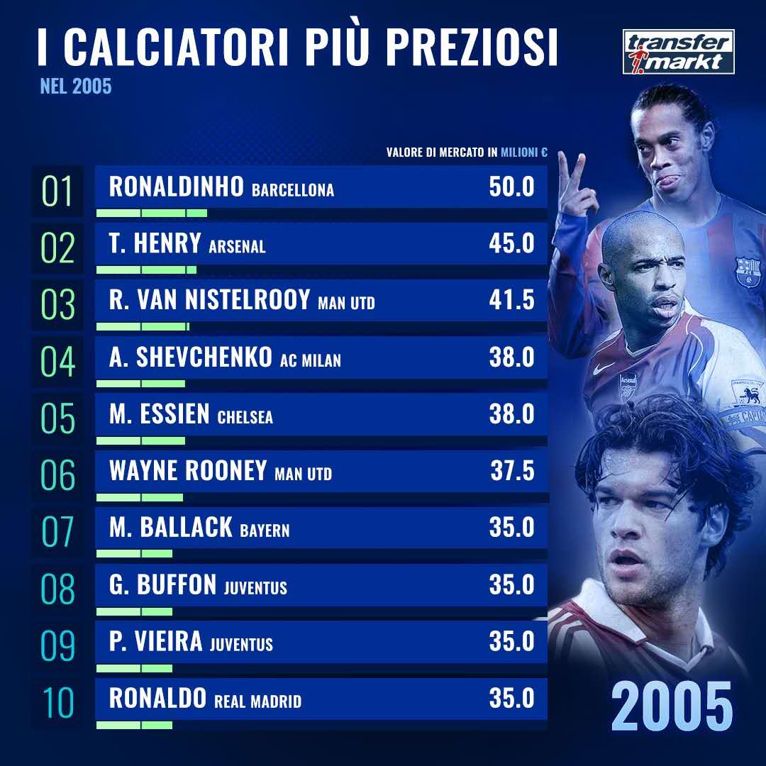 德转2005年球员参考身价排行：小罗亨利范尼分列前3