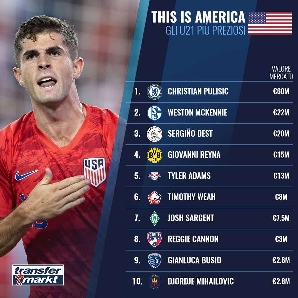 美国U21球员身价榜：普利西奇6000万欧居首，五人超千万