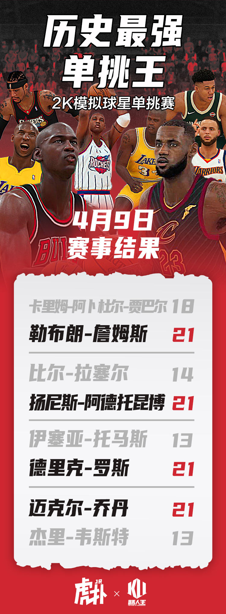 2K单挑32进16首日数据之最：詹姆斯19扣篮，乔丹命中率75%