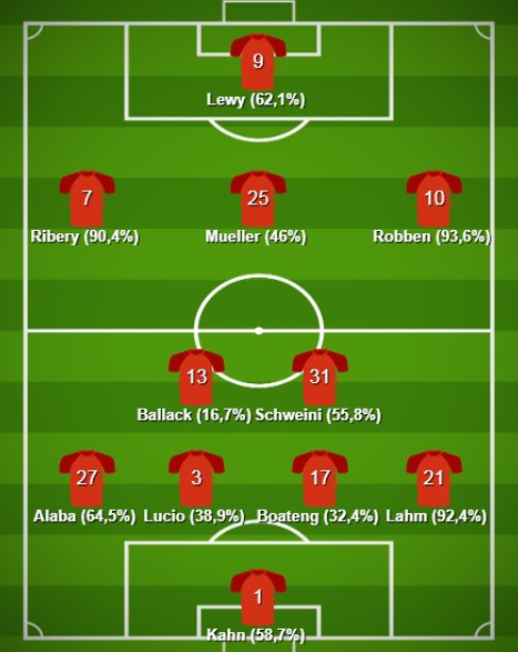 球迷票选拜仁新世纪最佳阵容:卡恩拉姆罗贝里莱万领衔