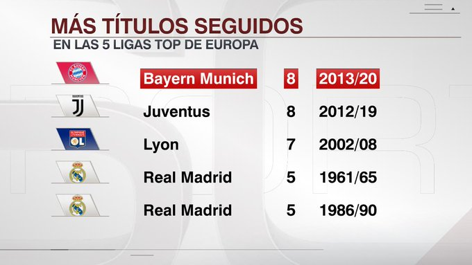 欧洲联赛连冠次数排名：拜仁8连冠追平尤文，并列第一