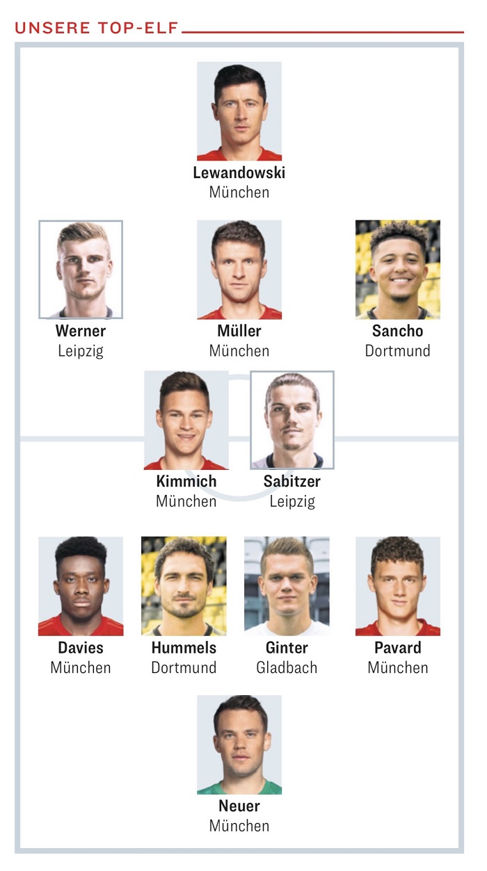 踢球者德甲赛季最佳阵容：莱万、胡梅尔斯和维尔纳领衔