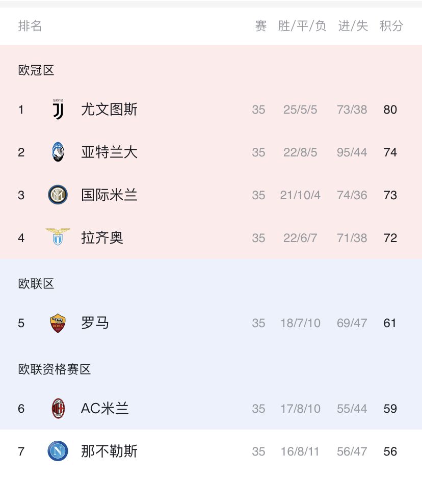 本赛季意甲前四球队确定：尤文、亚特兰大、国米、拉齐奥