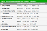俱乐部品牌价值排行Top10：皇马居首，巴萨曼联紧随其后