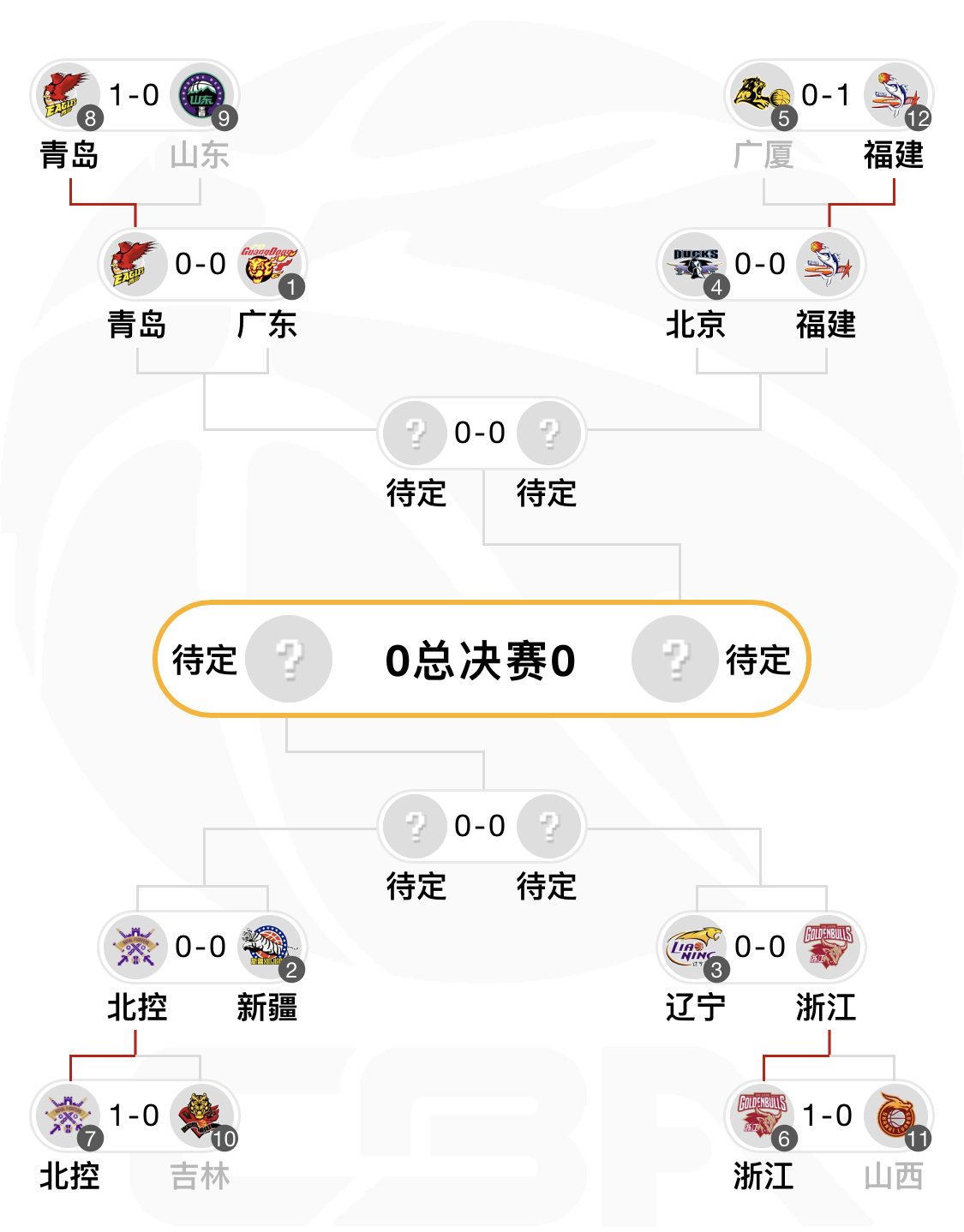 8强对阵出炉：广东VS青岛、新疆VS北控