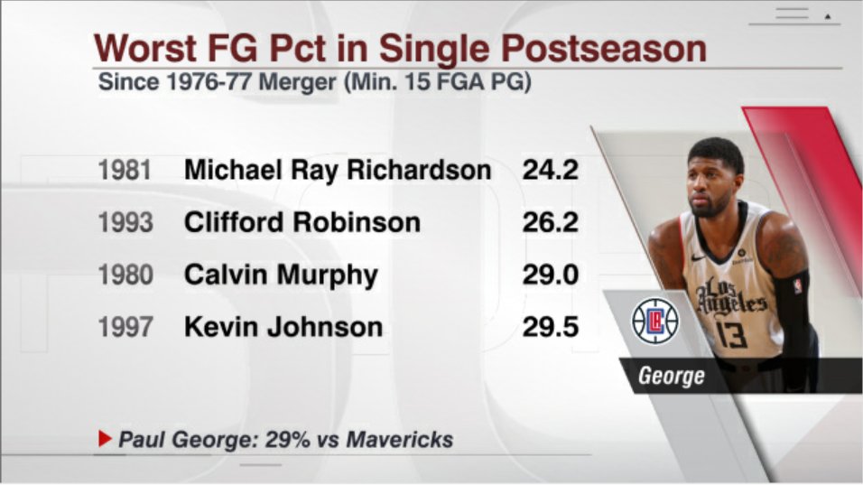 乔治命中率29%，在季后赛场均出手15+的球员中排倒数第三