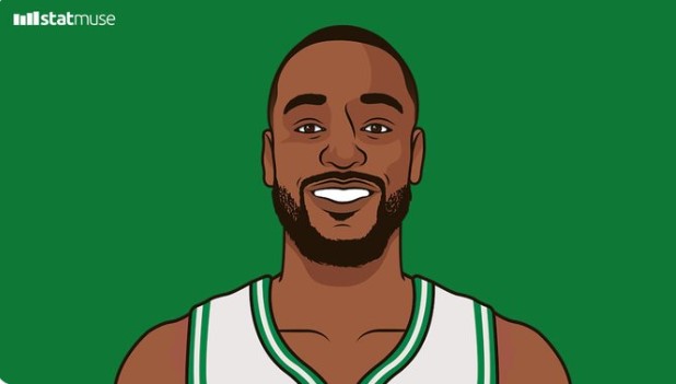 沃克仅带领黄蜂赢下3场季后赛，目前已随绿军取得6场胜利