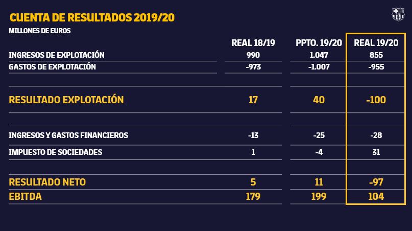 官方：19-20财年巴萨收入下降1.92亿，亏损9700万欧元