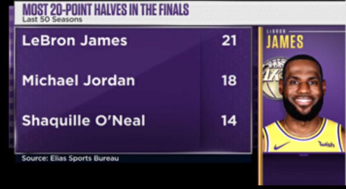 詹姆斯生涯总决赛第21次半场20+，过去50年来之最