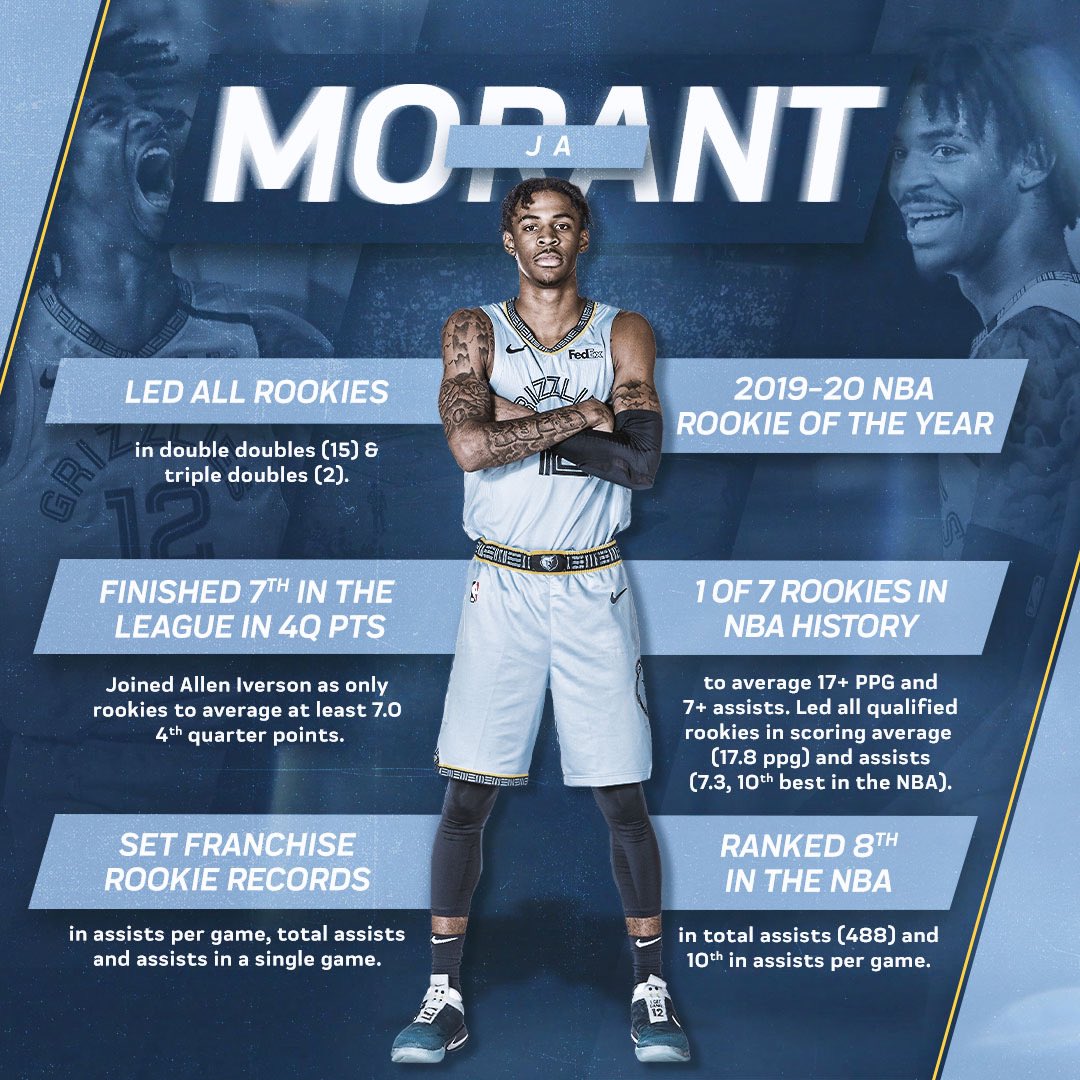 灰熊晒莫兰特数据统计：得分助攻和两双数均列新秀第一