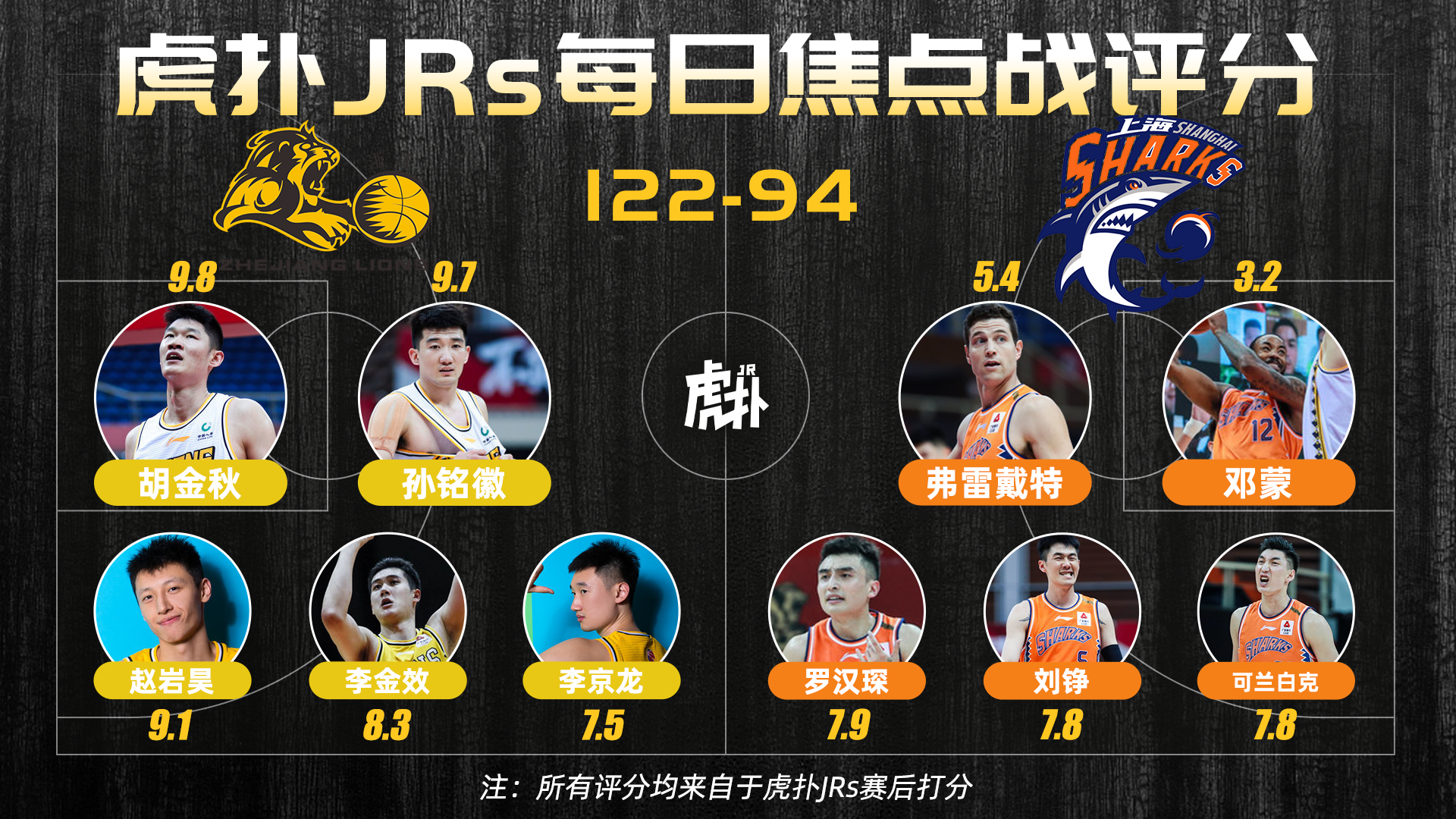 直播球讯JRs焦点战评分：孙铭徽9.7分，上海双外援均低分
